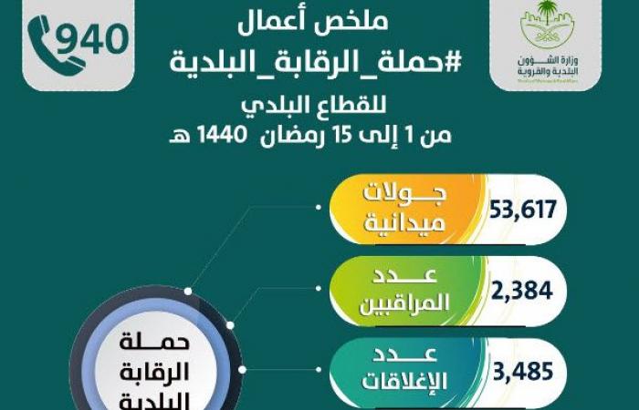 إنفوجرافيك..حصاد حملات الرقابة على الأسواق السعودية بالنصف الأول من رمضان