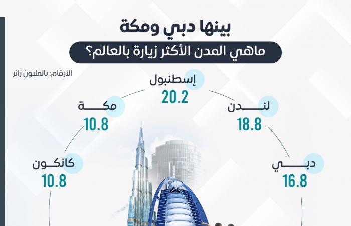بينها دبي ومكة.. ما المدن الأكثر زيارة بالعالم في 2023؟ إنفوجرافيك