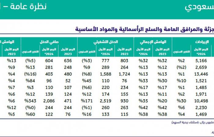 الرياض المالية تتوقع قفزة بأرباح "معادن" بنسبة 343% بالربع الأول من عام 2024