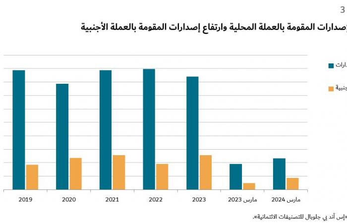 "إس اند بي": السعودية والإمارات من أكبر المساهمين في نمو التمويل الإسلامي بـ2023
