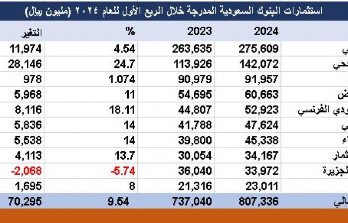 استثمارات البنوك السعودية المدرجة ترتفع لـ807.33 مليار ريال بالربع الأول 2024