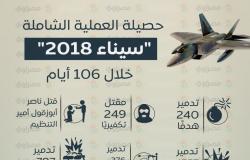 حصيلة العملية الشاملة "سيناء 2018" في 100 يوم -(إنفوجرافيك)
