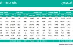 الرياض المالية تتوقع نتائج 8 شركات بتروكيماويات سعودية بالربع الأول من 2024