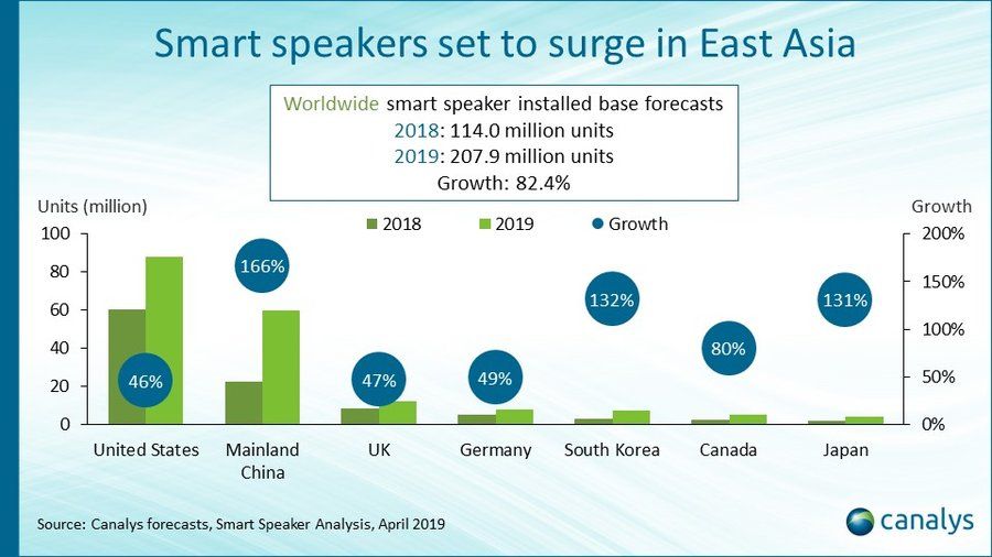 تقرير: سوق مكبرات الصوت الذكية سوف ينمو بنسبة 82.4% في 2019