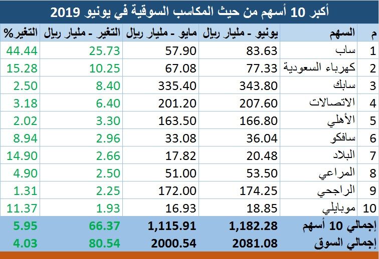 تحليل أكبر المكاسب والخسائر للأسهم السعودية خلال يونيو