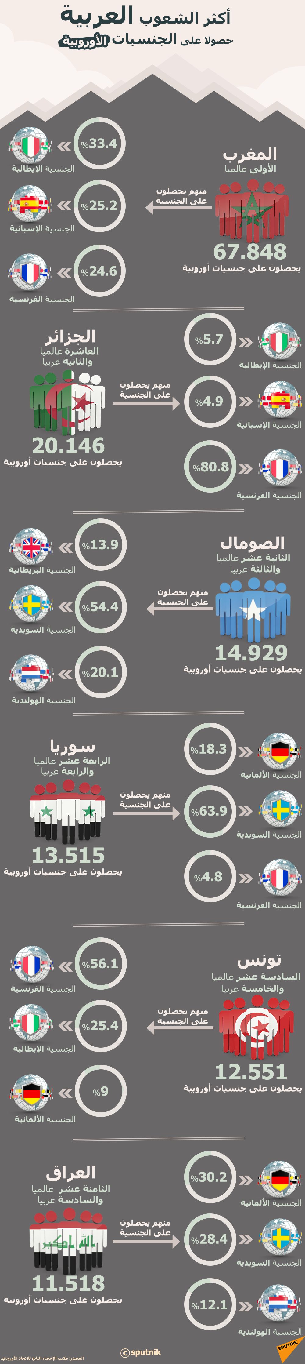 إنفوجرافيك - أكثر الشعوب العربية حصولا على الجنسيات الأوروبية