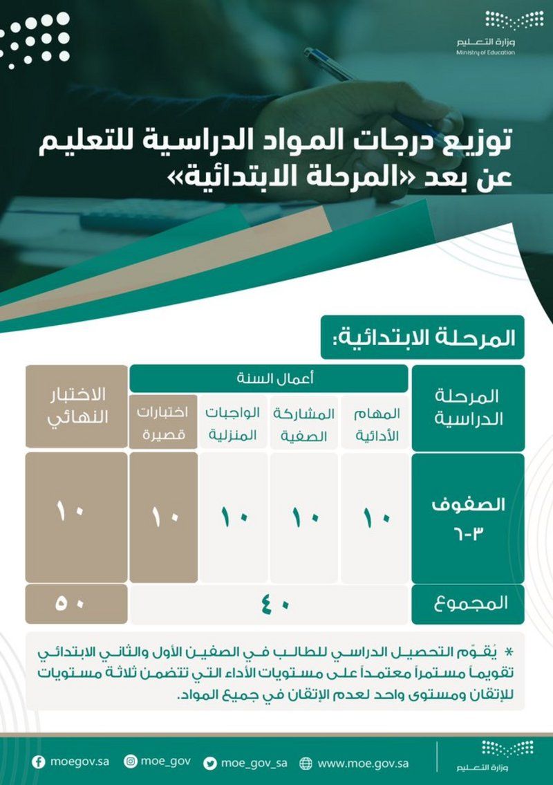 وزارة التعليم تعتمد آلية الاختبارات النهائية للفصل الدراسي الأول لطلاب وطالبات التعليم العام