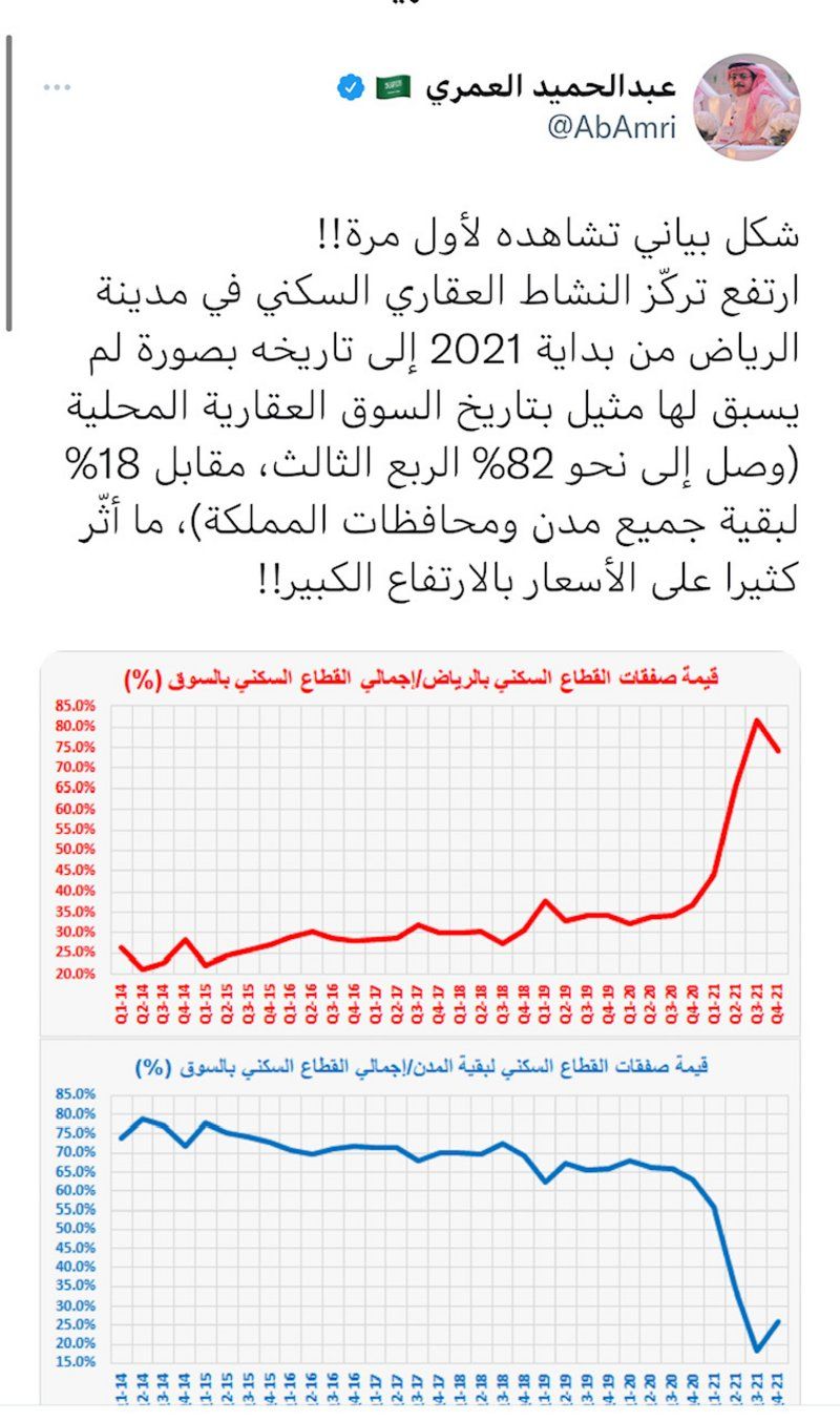 الرياض تتصدر أسعار العقارات السكنية بارتفاعات وصلت إلى 82%