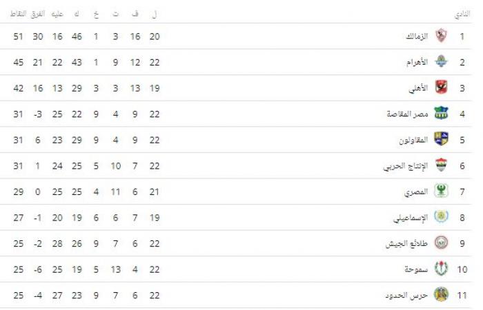 الزمالك يغرد في صدارة الدوري المصري برصيد 51 نقطة