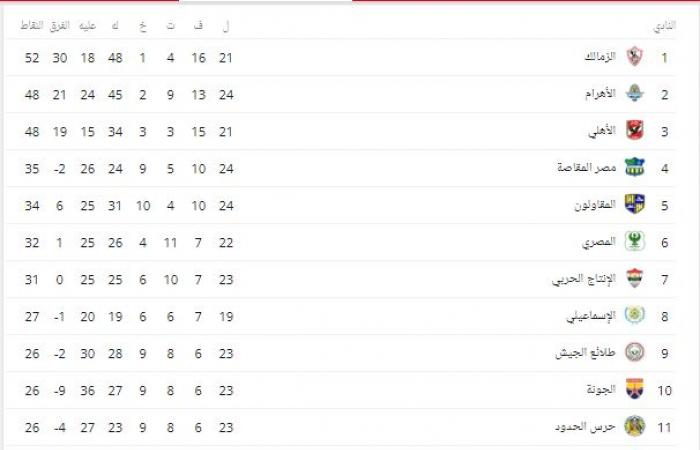 جدول ترتيب الدوري المصري الممتاز بعد مباراة اليوم الإثنين 2522019