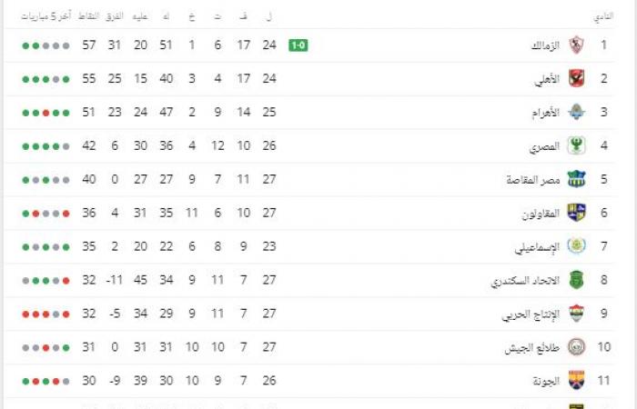 جدول ترتيب الدوري المصري اليوم الأربعاء بعد لقاء الزمالك وسموحة