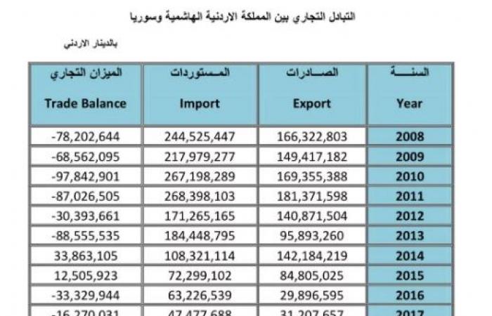 صادرات الأردن إلی سوریة تزید علی المستوردات منذ بدایة- وثيقة