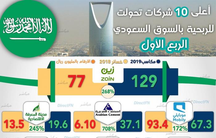 إنفوجرافيك.. أعلى 10 شركات سعودية تحولت للربحية بالربع الأول