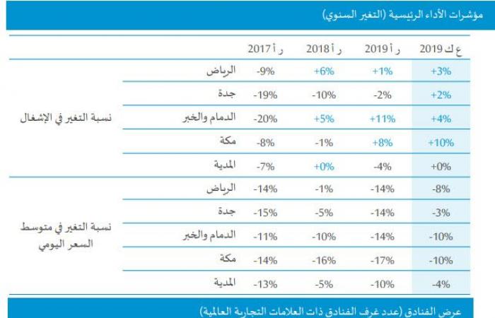 تقرير: فنادق الخليج ومصر على موعد مواصلة النمو