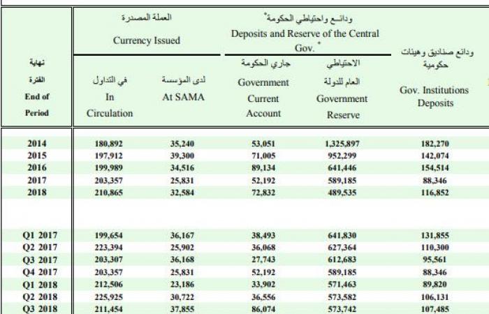 الاحتياطي العام للحكومة السعودية يسجل 480.4 مليار ريال خلال أبريل
