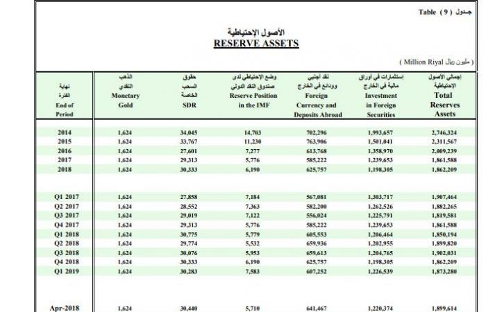 الاحتياطيات الأجنبية بالسعودية تتراجع 0.3% بأبريل..على أساس سنوي
