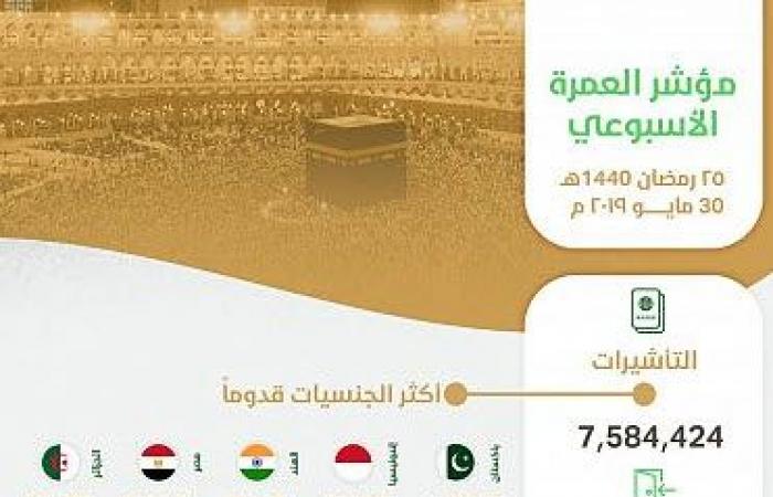 السعودية تصدر أكثر من 7.5 مليون تأشيرة عمرة