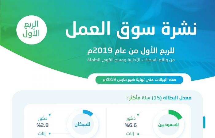 الإحصاء: انخفاض معدل البطالة للسعوديين لـ12.5% بالربع الأول من 2019