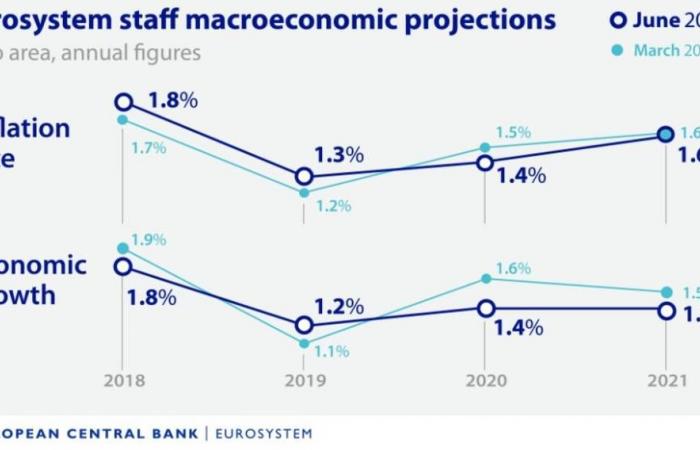 دراجي: المركزي الأوروبي قد يخفض معدلات الفائدة عند الحاجة