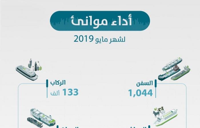 ارتفاع حركة المناولة بالموانئ السعودية 6.4% خلال مايو.. إنفوجرافيك