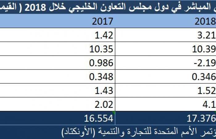 مسح.. 17.4 مليار دولار الاستثمار الأجنبي المباشر في الخليج بـ2018