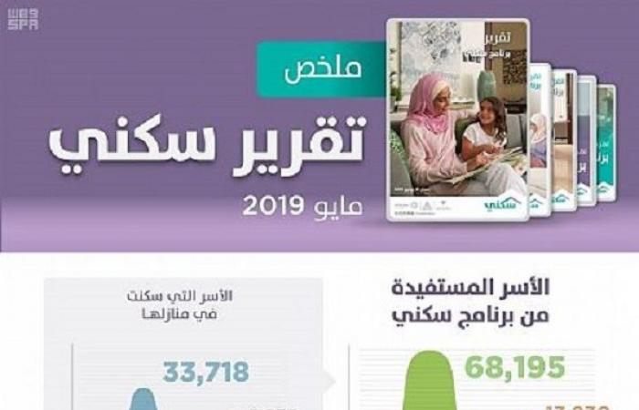 "سكني": 68 ألف أسرة سعودية استفادت من الخيارات التمويلية..خلال 5أشهر