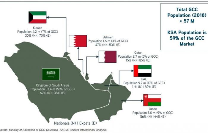 تقرير: القيمة السوقية للتعليم الخاص بالسعودية تتجاوز 37 مليار دولار