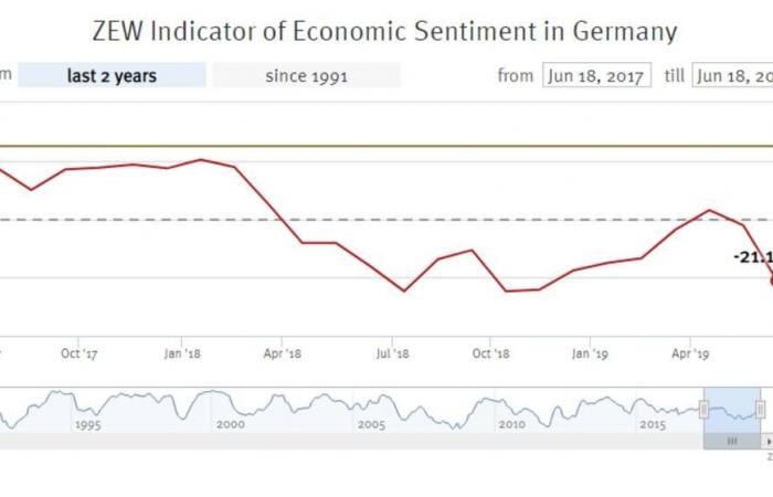 انخفاض ثقة المستثمرين في اقتصاد ألمانيا لأدنى مستوى منذ نوفمبر