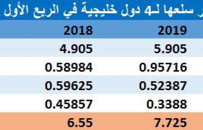 تجارة أبوظبي خليجياً ترتفع 7.7% بالربع الأول