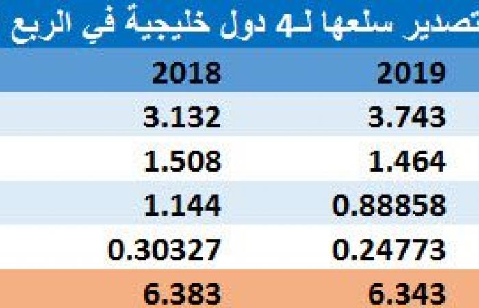 تجارة أبوظبي خليجياً ترتفع 7.7% بالربع الأول