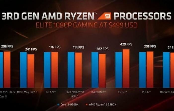 المقارنة الشاملة بين معالجي: AMD Ryzen 9 3900X و Intel Core…