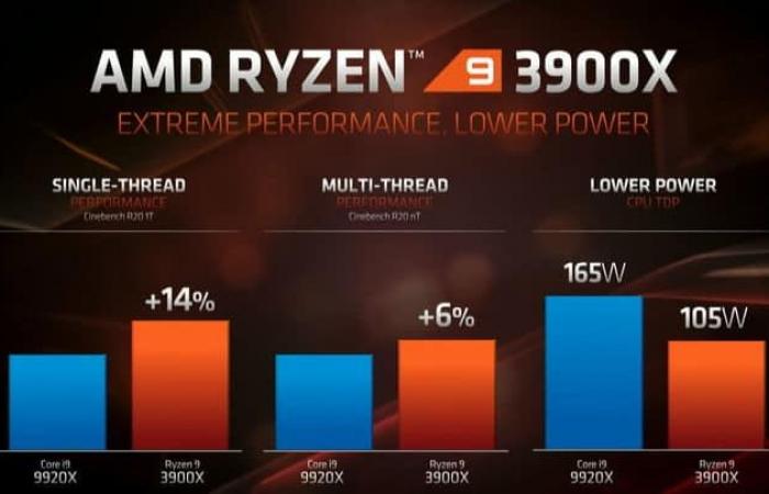 المقارنة الشاملة بين معالجي: AMD Ryzen 9 3900X و Intel Core…