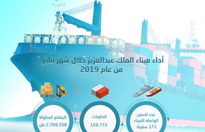 26 % زيادة في أعداد الحاويات بميناء الملك عبدالعزيز