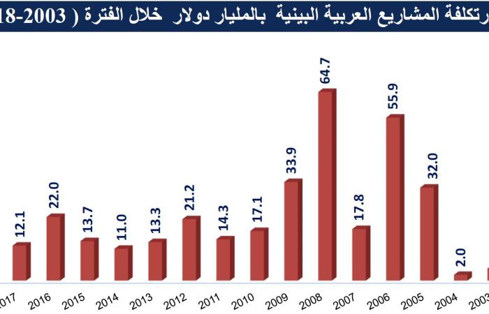 31.2 مليار دولار تدفقات الاستثمار الأجنبي المباشر للدول العربية