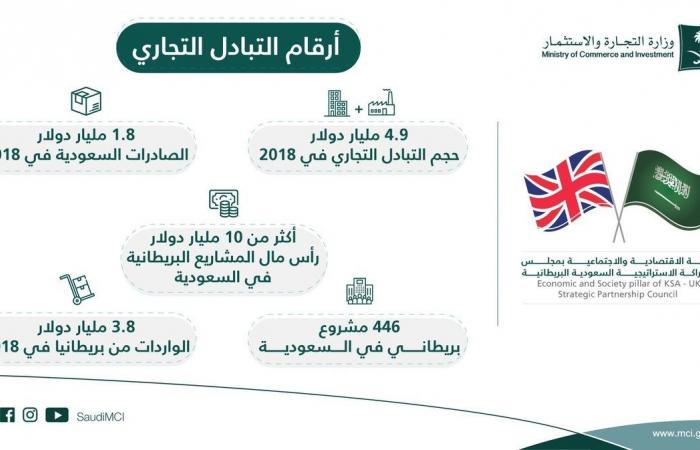 إنفوجرافيك: 4.9 مليار دولار التبادل التجاري بين السعودية وبريطانيا