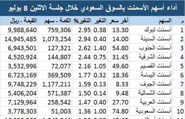 ارتفاع جماعي لأسهم الأسمنت بالسوق السعودي.. و"تبوك" في الصدارة