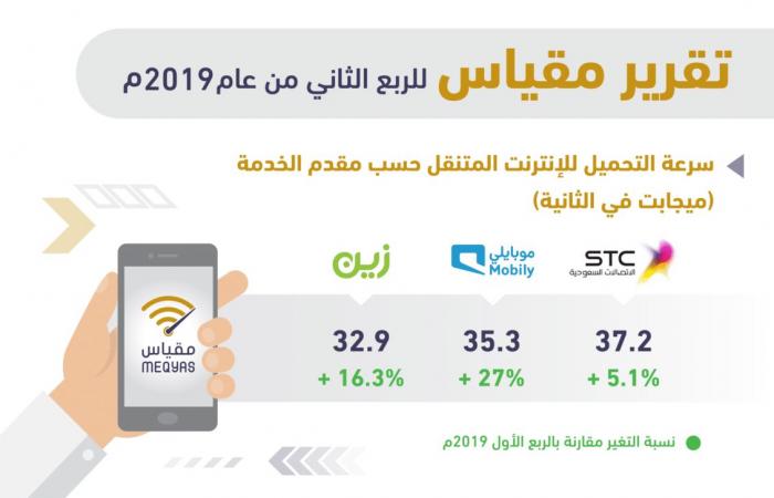 هيئة الاتصالات السعودية: إليكم الشركات الأكثر تحسنًا في خدمات الإنترنت في الربع…