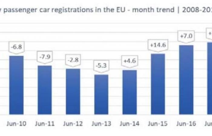 هبوط مبيعات السيارات في أوروبا 7.8% خلال يونيو