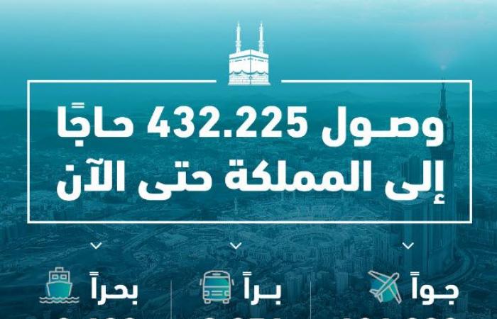 إنفوجرافيك.. عدد الحجاج الوافدين للسعودية يتجاوز 430 ألف شخص