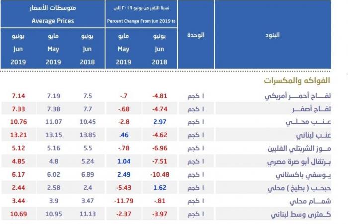 بالتفاصيل..أسعار السلع الغذائية والفاكهة بالسعودية خلال يونيو
