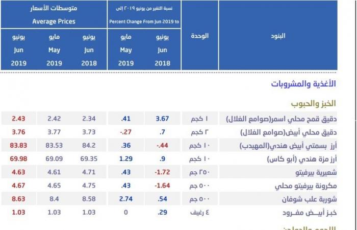 بالتفاصيل..أسعار السلع الغذائية والفاكهة بالسعودية خلال يونيو