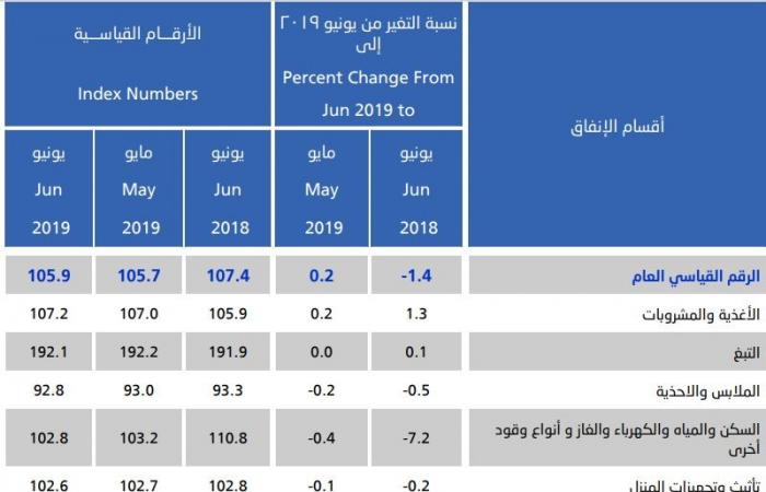 التضخم بالسعودية يتراجع 1.4% خلال يونيو على أساس سنوي