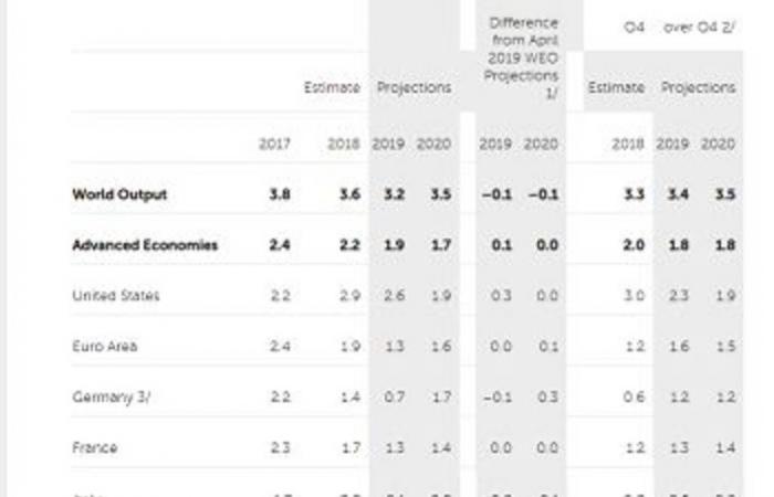 صندوق النقد يخفض توقعات نمو الاقتصاد العالمي للمرة الرابعة