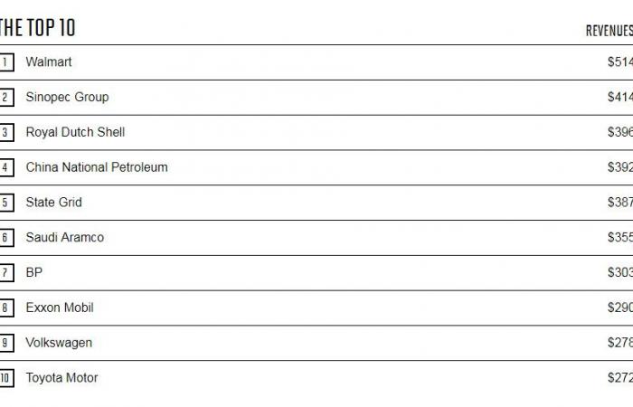 أرامكو تحتل المركز السادس بقائمة "فورتشن" لأكبر شركات العالم