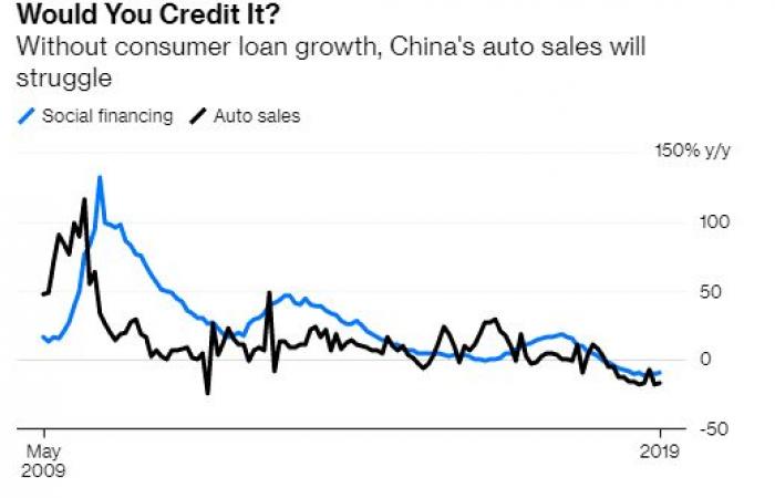 3 أسباب تجعل تعافي مبيعات السيارات في الصين حدثاً مؤقتاً