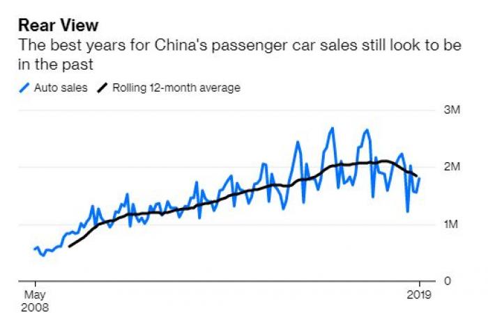 3 أسباب تجعل تعافي مبيعات السيارات في الصين حدثا مؤقتا