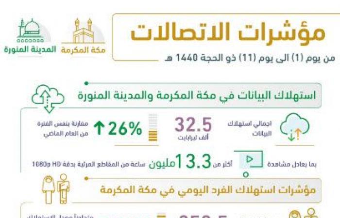 السعودية..حجم استهلاك البيانات لحج الموسم الجاري يسجل 32.5 ألف تيرابايت