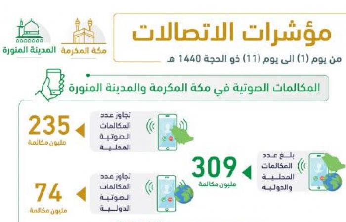 السعودية..حجم استهلاك البيانات لحج الموسم الجاري يسجل 32.5 ألف تيرابايت