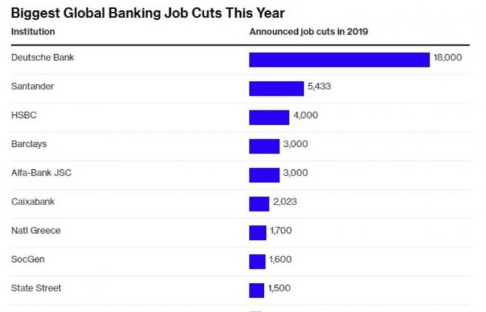 البنوك حول العالم تعلن تسريح 50 ألف موظف منذ بداية2019