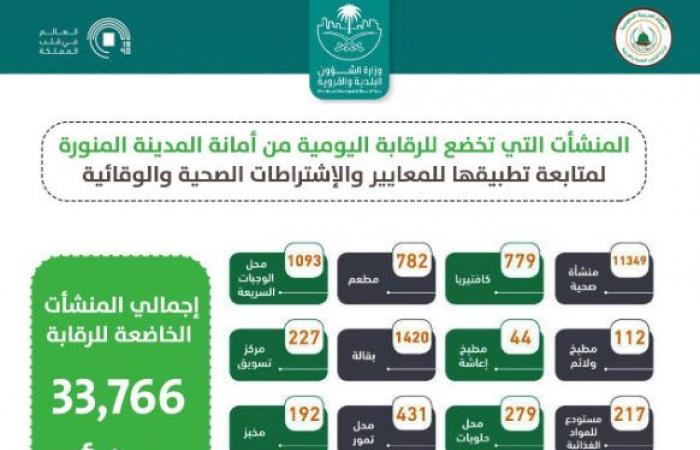 إنفوجرافيك..أكثر من 33 ألف منشأة تخضع للرقابة اليومية بالمدينة المنورة